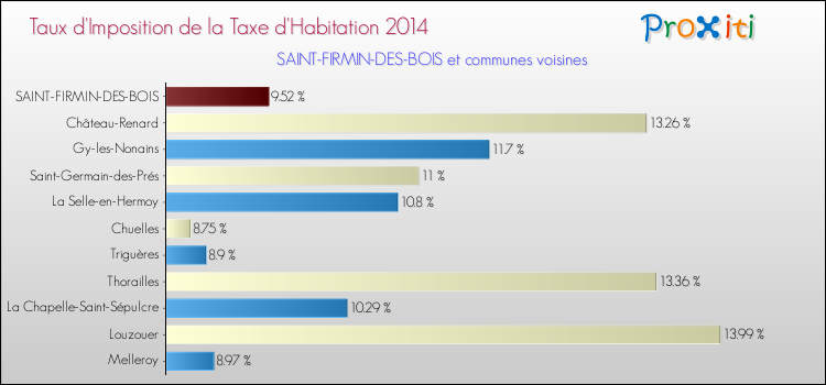 Taux d'imposition de la taxe d'habitation 2014 pour SAINT-FIRMIN-DES-BOIS et les communes proches Comparaison des taux d'imposition de la taxe d'habitation 2014 pour SAINT-FIRMIN-DES-BOIS et les communes voisines
