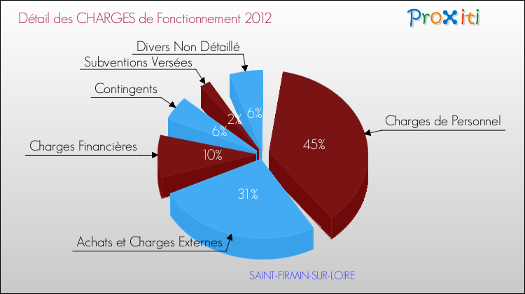 Décomposition des Charges de Fonctionnement 2012 de la commune de SAINT-FIRMIN-SUR-LOIRE Charges de Fonctionnement 2012 pour la commune de SAINT-FIRMIN-SUR-LOIRE