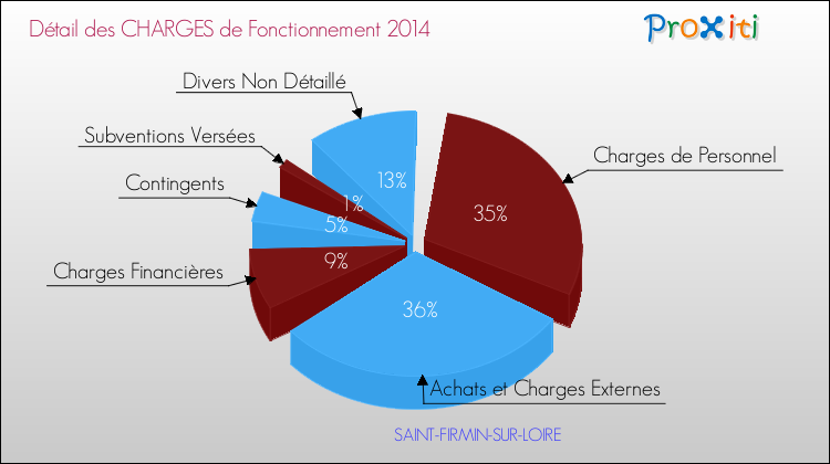 Décomposition des Charges de Fonctionnement 2014 de la commune de SAINT-FIRMIN-SUR-LOIRE Charges de Fonctionnement 2014 pour la commune de SAINT-FIRMIN-SUR-LOIRE