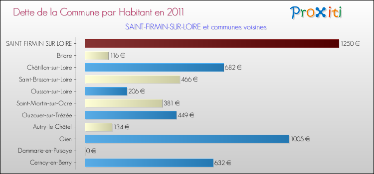 Dette par habitant de la commune en 2011 pour SAINT-FIRMIN-SUR-LOIRE et les communes proches Comparaison de la dette par habitant de la commune en 2011 pour SAINT-FIRMIN-SUR-LOIRE et les communes voisines