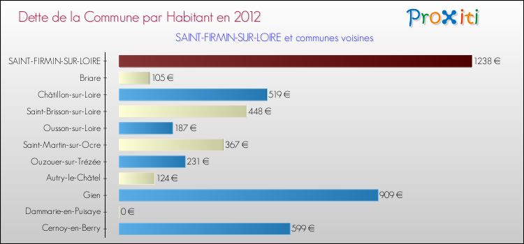 Dette par habitant de la commune en 2012 pour SAINT-FIRMIN-SUR-LOIRE et les communes proches Comparaison de la dette par habitant de la commune en 2012 pour SAINT-FIRMIN-SUR-LOIRE et les communes voisines