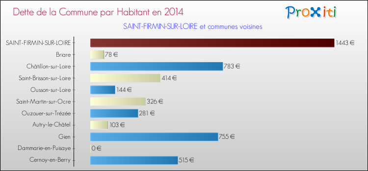 Dette par habitant de la commune en 2014 pour SAINT-FIRMIN-SUR-LOIRE et les communes proches Comparaison de la dette par habitant de la commune en 2014 pour SAINT-FIRMIN-SUR-LOIRE et les communes voisines