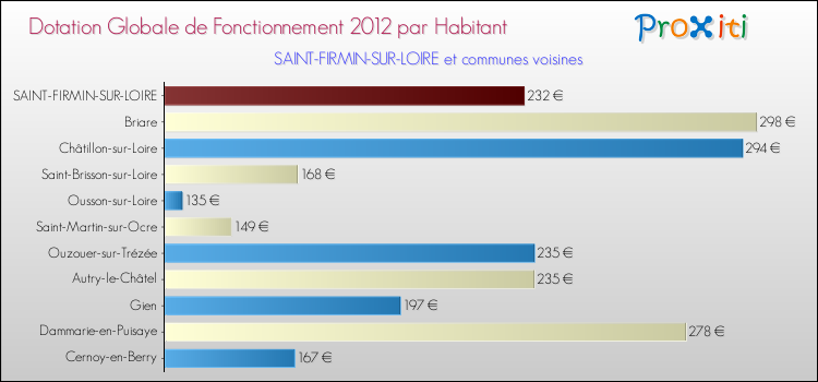 Montant des dotations globales de fonctionnement DGF par Habitant pour SAINT-FIRMIN-SUR-LOIRE et les communes proches Comparaison des des dotations globales de fonctionnement DGF par habitant pour SAINT-FIRMIN-SUR-LOIRE et les communes voisines