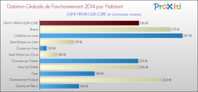 Montant des dotations globales de fonctionnement DGF par Habitant pour SAINT-FIRMIN-SUR-LOIRE et les communes proches en 2014. Comparaison des des dotations globales de fonctionnement DGF par habitant pour SAINT-FIRMIN-SUR-LOIRE et les communes voisines en 2014.