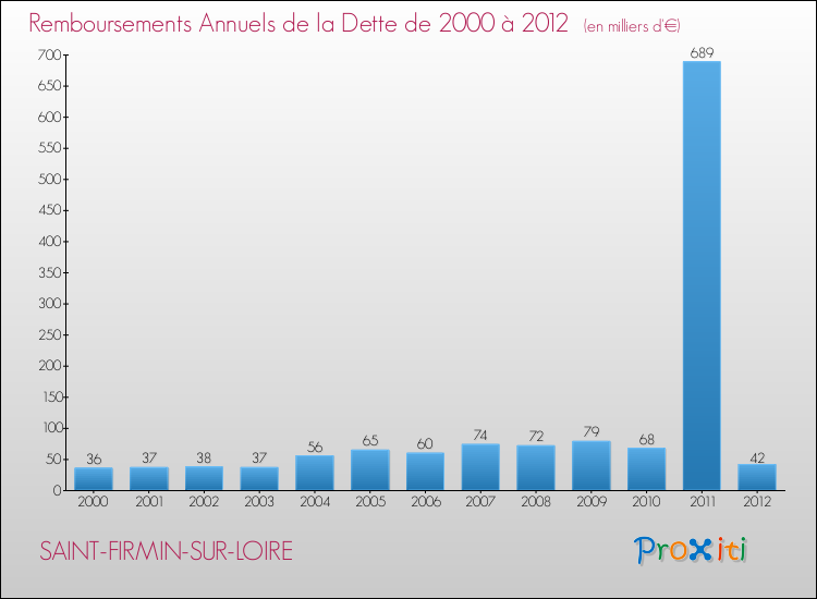 Evolution de l'annuité de la dette pour la commune de SAINT-FIRMIN-SUR-LOIRE de 2000 à 2012 Annuités de la dette pour SAINT-FIRMIN-SUR-LOIRE de 2000 à 2012