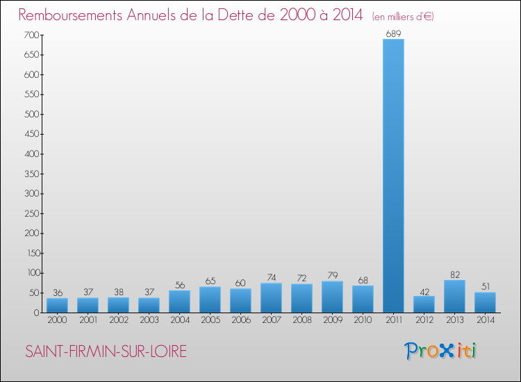 Evolution de l'annuité de la dette pour la commune de SAINT-FIRMIN-SUR-LOIRE de 2000 à 2014 Annuités de la dette pour SAINT-FIRMIN-SUR-LOIRE de 2000 à 2014