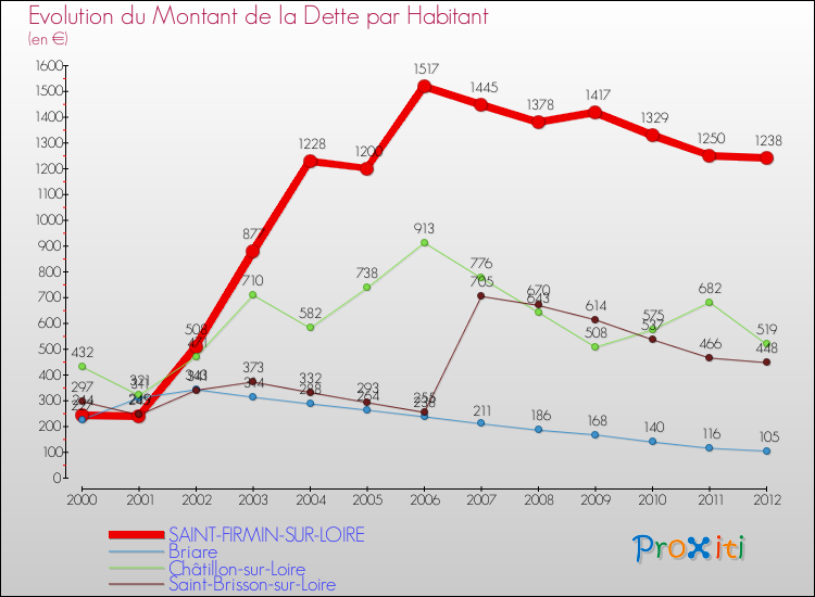Evolution de la dette par habitant pour la commune de SAINT-FIRMIN-SUR-LOIRE et les communes proches de 2000 à 2012 Comparaison de la dette par habitant pour SAINT-FIRMIN-SUR-LOIRE et les communes voisines de 2000 à 2012