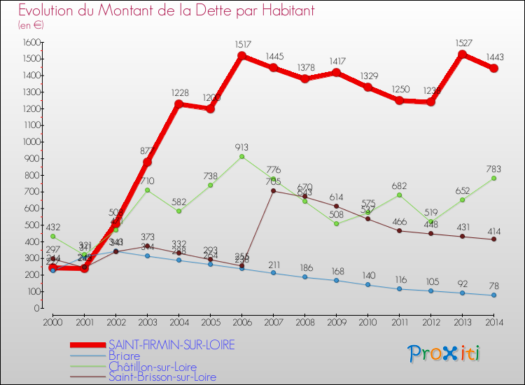 Evolution de la dette par habitant pour la commune de SAINT-FIRMIN-SUR-LOIRE et les communes proches de 2000 à 2014 Comparaison de la dette par habitant pour SAINT-FIRMIN-SUR-LOIRE et les communes voisines de 2000 à 2014