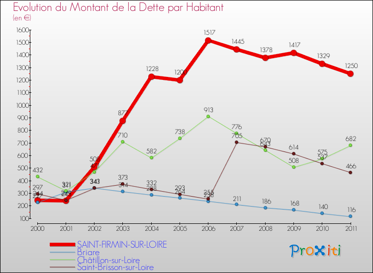 Evolution de la dette par habitant pour la commune de SAINT-FIRMIN-SUR-LOIRE et les communes proches Comparaison de la dette par habitant pour SAINT-FIRMIN-SUR-LOIRE et les communes voisines