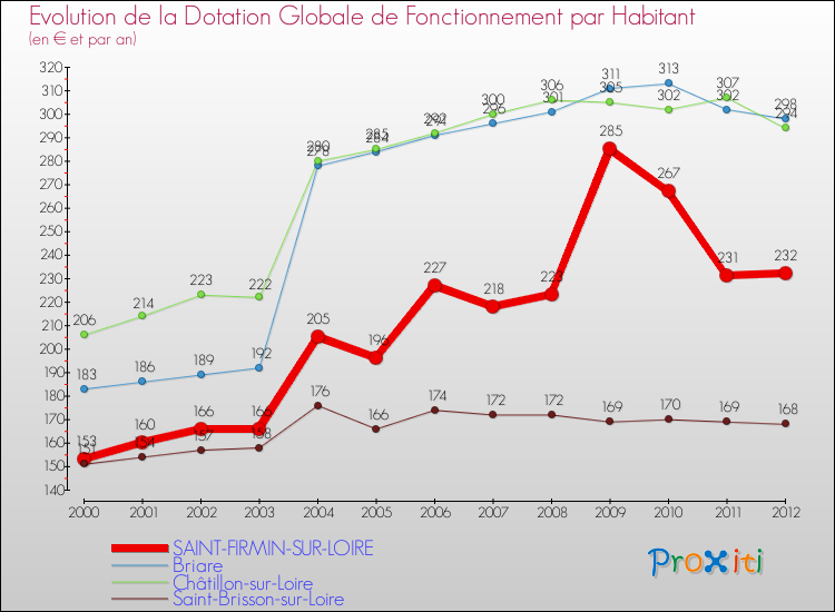 Evolution et montant de la dotation globale de fonctionnement par Habitant pour SAINT-FIRMIN-SUR-LOIRE et les communes proches Comparaison des dotations globales de fonctionnement par habitant pour SAINT-FIRMIN-SUR-LOIRE et les communes voisines