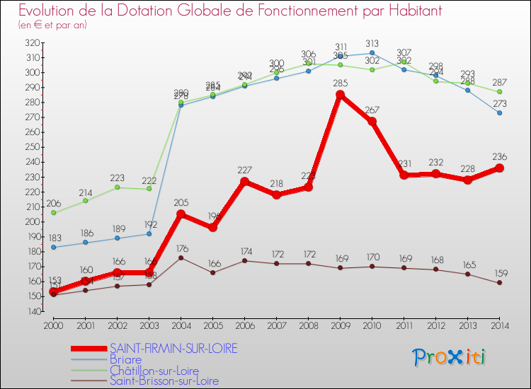 Evolution et montant de la dotation globale de fonctionnement par Habitant pour SAINT-FIRMIN-SUR-LOIRE et les communes proches de 2000 à 2014. Comparaison des dotations globales de fonctionnement par habitant pour SAINT-FIRMIN-SUR-LOIRE et les communes voisines de 2000 à 2014.