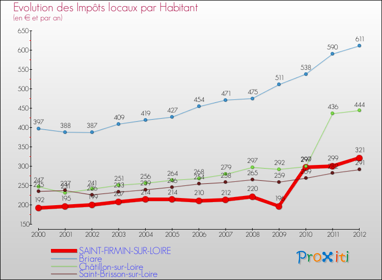 Evolution et montant des impôts locaux par Habitant pour SAINT-FIRMIN-SUR-LOIRE et les communes proches Comparaison des impôts locaux par habitant pour SAINT-FIRMIN-SUR-LOIRE et les communes voisines