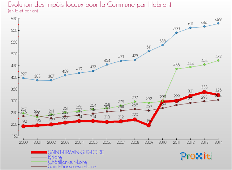 Evolution et montant des impôts locaux par Habitant pour SAINT-FIRMIN-SUR-LOIRE et les communes proches de 2000 à 2014 Comparaison des impôts locaux par habitant pour SAINT-FIRMIN-SUR-LOIRE et les communes voisines de 2000 à 2014