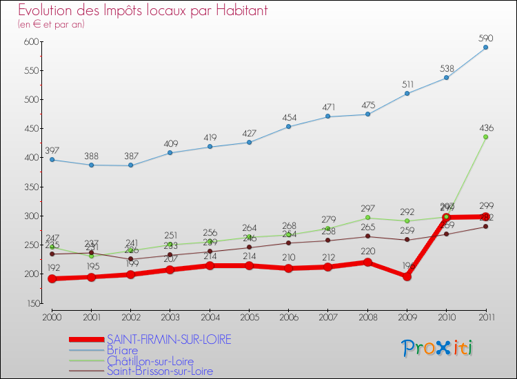 Evolution et montant des impôts locaux par Habitant pour SAINT-FIRMIN-SUR-LOIRE et les communes proches Comparaison des impôts locaux par habitant pour SAINT-FIRMIN-SUR-LOIRE et les communes voisines