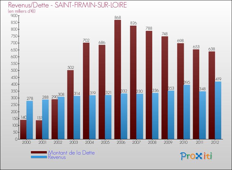 Evolution comparée de la dette et des revenus pour la commune de SAINT-FIRMIN-SUR-LOIRE de 2000 à 2012 Comparaison de la dette et des revenus pour SAINT-FIRMIN-SUR-LOIRE de 2000 à 2012