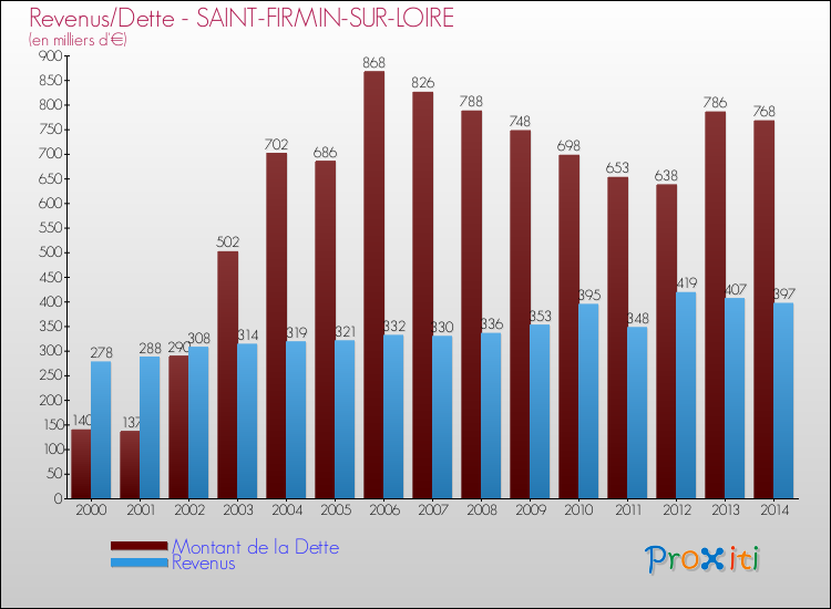 Evolution comparée de la dette et des revenus pour la commune de SAINT-FIRMIN-SUR-LOIRE de 2000 à 2014 Comparaison de la dette et des revenus pour SAINT-FIRMIN-SUR-LOIRE de 2000 à 2014