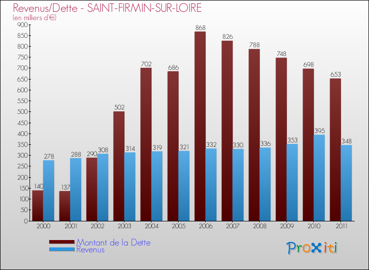 Evolution comparée de la dette et des revenus pour la commune de SAINT-FIRMIN-SUR-LOIRE de 2000 à 2011 Comparaison de la dette et des revenus pour SAINT-FIRMIN-SUR-LOIRE de 2000 à 2011
