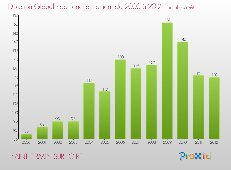 Evolution du montant de la Dotation Globale de Fonctionnement pour la commune de SAINT-FIRMIN-SUR-LOIRE de 2000 à 2012 Evolution du montant de la Dotation Globale de Fonctionnement pour SAINT-FIRMIN-SUR-LOIRE de 2000 à 2012