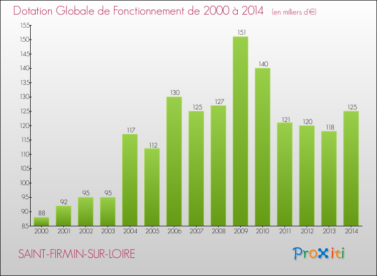 Evolution du montant de la Dotation Globale de Fonctionnement pour la commune de SAINT-FIRMIN-SUR-LOIRE de 2000 à 2014 Evolution du montant de la Dotation Globale de Fonctionnement pour SAINT-FIRMIN-SUR-LOIRE de 2000 à 2014