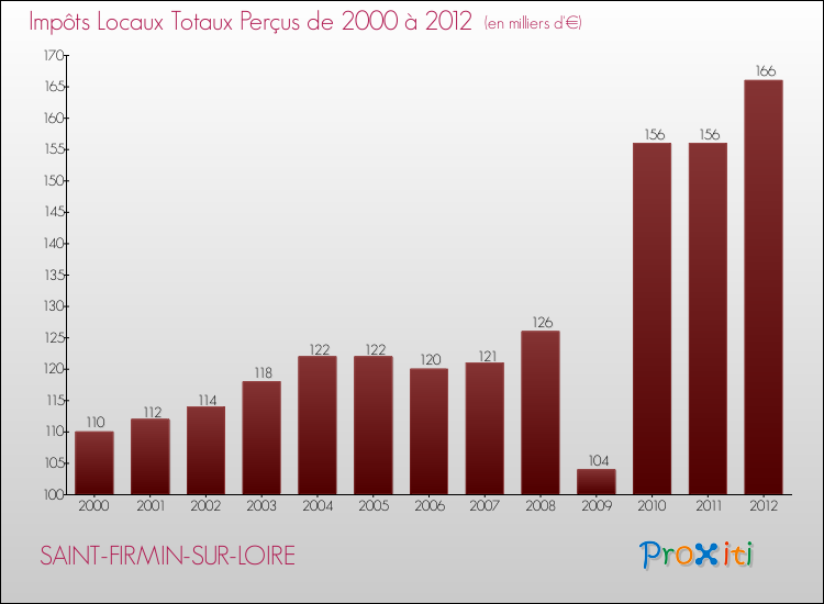 Evolution des Impôts Locaux pour la commune de SAINT-FIRMIN-SUR-LOIRE de 2000 à 2012 Evolution des Impôts Locaux pour SAINT-FIRMIN-SUR-LOIRE de 2000 à 2012
