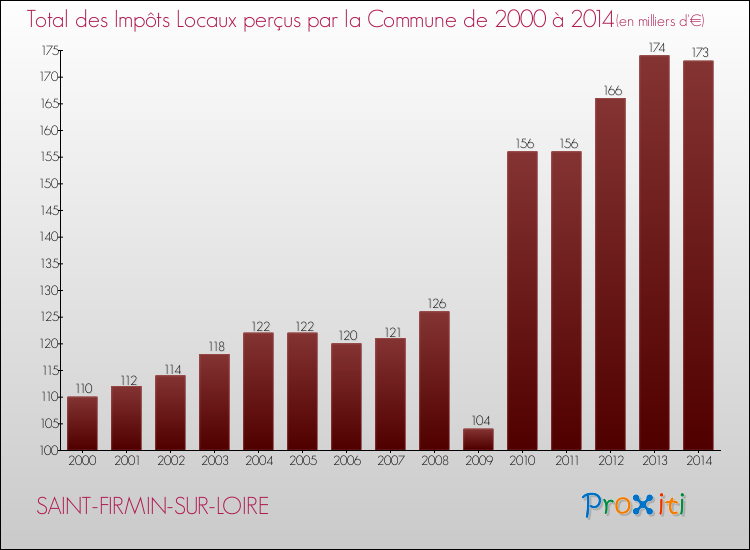 Evolution des Impôts Locaux pour la commune de SAINT-FIRMIN-SUR-LOIRE de 2000 à 2014 Evolution des Impôts Locaux pour SAINT-FIRMIN-SUR-LOIRE de 2000 à 2014