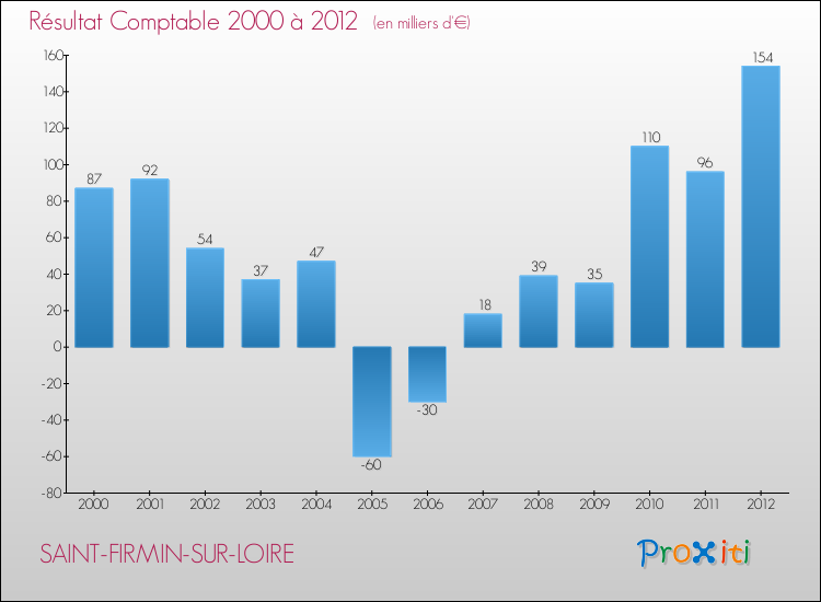 Evolution du résultat comptable pour la commune de SAINT-FIRMIN-SUR-LOIRE de 2000 à 2012 Evolution du résultat comptable pour SAINT-FIRMIN-SUR-LOIRE de 2000 à 2012