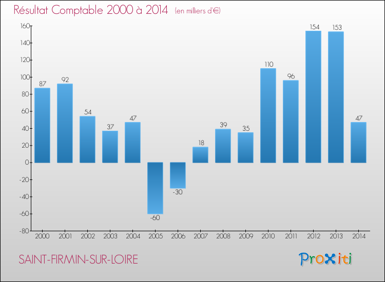 Evolution du résultat comptable pour la commune de SAINT-FIRMIN-SUR-LOIRE de 2000 à 2014 Evolution du résultat comptable pour SAINT-FIRMIN-SUR-LOIRE de 2000 à 2014