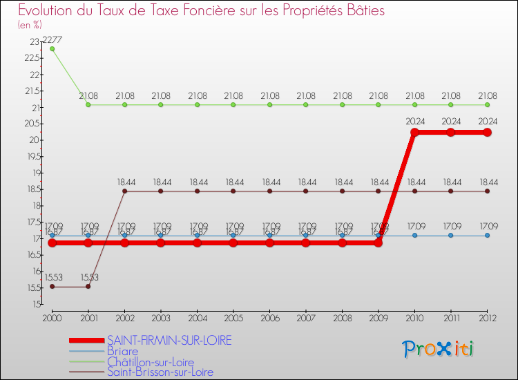 Evolution du taux de la taxe foncière sur le bati pour SAINT-FIRMIN-SUR-LOIRE et les communes proches de 2000 à 2012 Comparaison des taux de taxe foncière sur le bati pour SAINT-FIRMIN-SUR-LOIRE et les communes voisines de 2000 à 2012