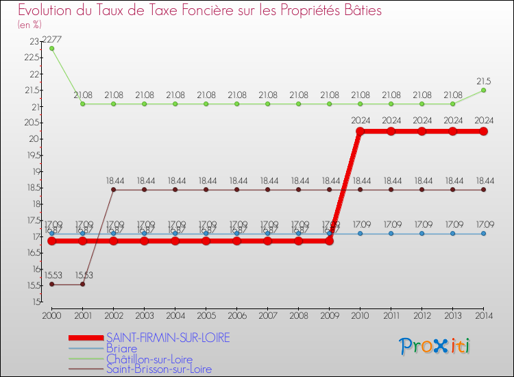 Evolution du taux de la taxe foncière sur le bati pour SAINT-FIRMIN-SUR-LOIRE et les communes proches de 2000 à 2014 Comparaison des taux de taxe foncière sur le bati pour SAINT-FIRMIN-SUR-LOIRE et les communes voisines de 2000 à 2014