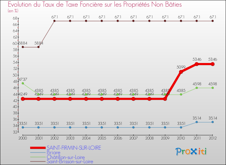 Evolution du taux de la taxe foncière sur les immeubles et terrains non batis pour SAINT-FIRMIN-SUR-LOIRE et les communes proches de 2000 à 2012 Comparaison des taux de la taxe foncière sur les immeubles et terrains non batis pour SAINT-FIRMIN-SUR-LOIRE et les communes voisines de 2000 à 2012