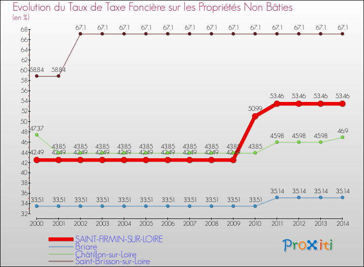 Evolution du taux de la taxe foncière sur les immeubles et terrains non batis pour SAINT-FIRMIN-SUR-LOIRE et les communes proches de 2000 à 2014 Comparaison des taux de la taxe foncière sur les immeubles et terrains non batis pour SAINT-FIRMIN-SUR-LOIRE et les communes voisines de 2000 à 2014