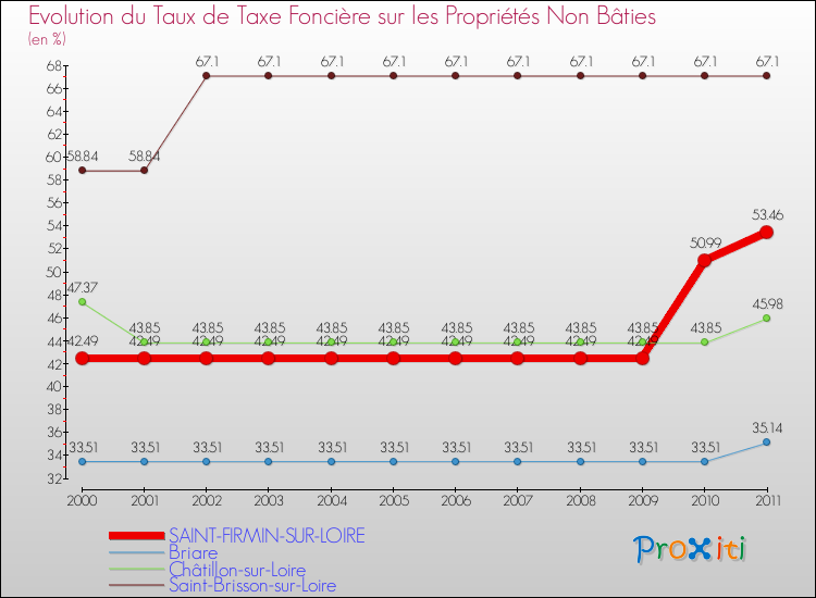 Evolution du taux de la taxe foncière sur les immeubles et terrains non batis pour SAINT-FIRMIN-SUR-LOIRE et les communes proches Comparaison des taux de la taxe foncière sur les immeubles et terrains non batis pour SAINT-FIRMIN-SUR-LOIRE et les communes voisines