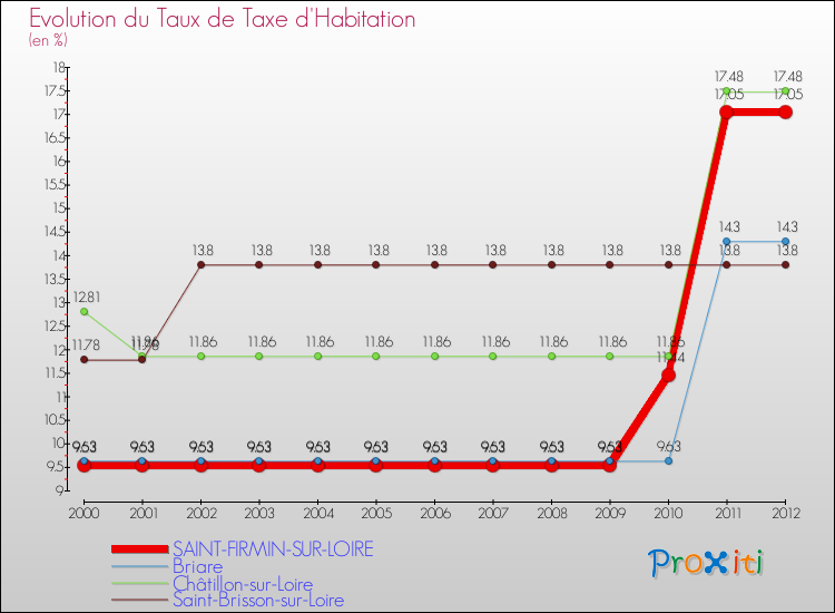 Evolution du taux de la taxe d'habitation pour SAINT-FIRMIN-SUR-LOIRE et les communes proches Comparaison des taux de la taxe d'habitation pour SAINT-FIRMIN-SUR-LOIRE et les communes voisines