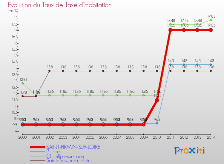 Evolution du taux de la taxe d'habitation pour SAINT-FIRMIN-SUR-LOIRE et les communes proches de 2000 à 2014 Comparaison des taux de la taxe d'habitation pour SAINT-FIRMIN-SUR-LOIRE et les communes voisines de 2000 à 2014