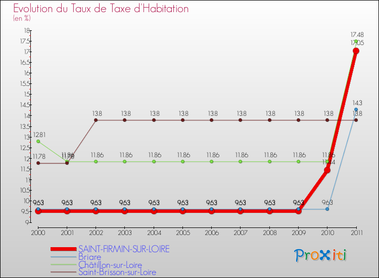 Evolution du taux de la taxe d'habitation pour SAINT-FIRMIN-SUR-LOIRE et les communes proches Comparaison des taux de la taxe d'habitation pour SAINT-FIRMIN-SUR-LOIRE et les communes voisines