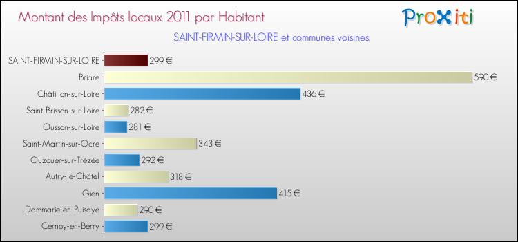 Montant des impôts locaux par Habitant pour SAINT-FIRMIN-SUR-LOIRE et les communes proches Comparaison des impôts locaux par habitant pour SAINT-FIRMIN-SUR-LOIRE et les communes voisines
