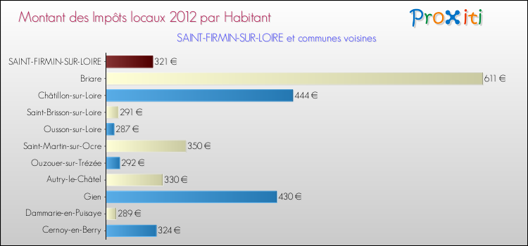 Montant des impôts locaux par Habitant pour SAINT-FIRMIN-SUR-LOIRE et les communes proches Comparaison des impôts locaux par habitant pour SAINT-FIRMIN-SUR-LOIRE et les communes voisines