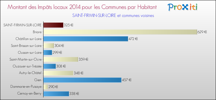 Montant des impôts locaux par Habitant pour SAINT-FIRMIN-SUR-LOIRE et les communes proches en 2014 Comparaison des impôts locaux par habitant pour SAINT-FIRMIN-SUR-LOIRE et les communes voisines en 2014