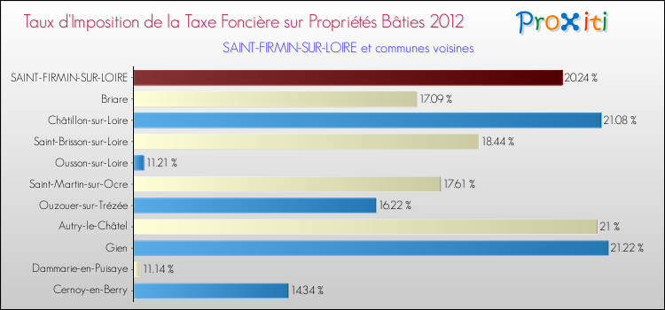 Taux d'imposition de la taxe foncière sur le bati 2012 pour SAINT-FIRMIN-SUR-LOIRE et les communes proches Comparaison des taux d'imposition de la taxe foncière sur le bati 2012 pour SAINT-FIRMIN-SUR-LOIRE et les communes voisines