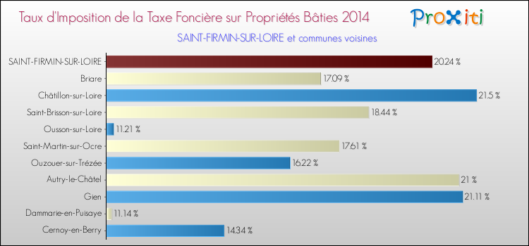 Taux d'imposition de la taxe foncière sur le bati 2014 pour SAINT-FIRMIN-SUR-LOIRE et les communes proches Comparaison des taux d'imposition de la taxe foncière sur le bati 2014 pour SAINT-FIRMIN-SUR-LOIRE et les communes voisines