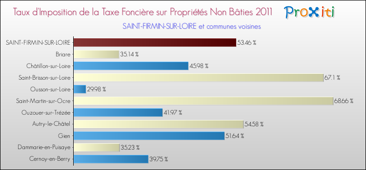 Taux d'imposition de la taxe foncière sur les immeubles et terrains non batis 2011 pour SAINT-FIRMIN-SUR-LOIRE et les communes proches Comparaison des taux d'imposition de la taxe foncière sur les immeubles et terrains non batis 2011 pour SAINT-FIRMIN-SUR-LOIRE et les communes voisines