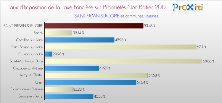 Taux d'imposition de la taxe foncière sur les immeubles et terrains non batis 2012 pour SAINT-FIRMIN-SUR-LOIRE et les communes proches Comparaison des taux d'imposition de la taxe foncière sur les immeubles et terrains non batis 2012 pour SAINT-FIRMIN-SUR-LOIRE et les communes voisines