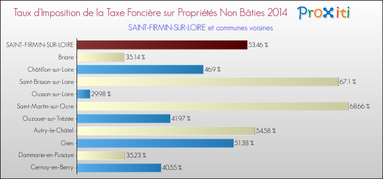 Taux d'imposition de la taxe foncière sur les immeubles et terrains non batis 2014 pour SAINT-FIRMIN-SUR-LOIRE et les communes proches Comparaison des taux d'imposition de la taxe foncière sur les immeubles et terrains non batis 2014 pour SAINT-FIRMIN-SUR-LOIRE et les communes voisines