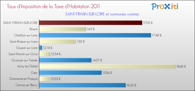Taux d'imposition de la taxe d'habitation 2011 pour SAINT-FIRMIN-SUR-LOIRE et les communes proches Comparaison des taux d'imposition de la taxe d'habitation 2011 pour SAINT-FIRMIN-SUR-LOIRE et les communes voisines