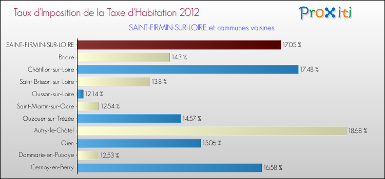 Taux d'imposition de la taxe d'habitation 2012 pour SAINT-FIRMIN-SUR-LOIRE et les communes proches Comparaison des taux d'imposition de la taxe d'habitation 2012 pour SAINT-FIRMIN-SUR-LOIRE et les communes voisines