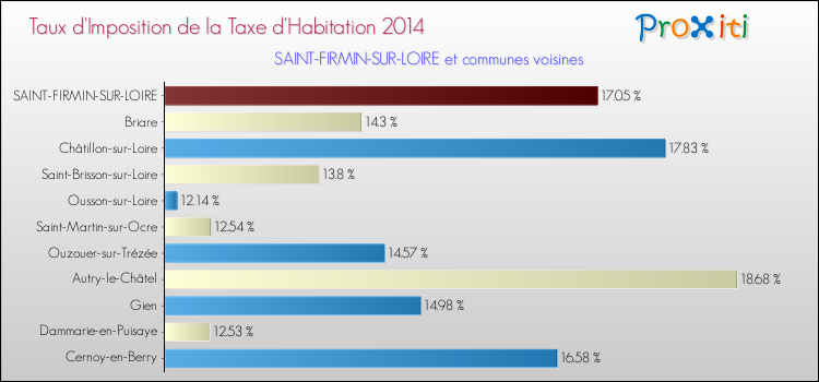 Taux d'imposition de la taxe d'habitation 2014 pour SAINT-FIRMIN-SUR-LOIRE et les communes proches Comparaison des taux d'imposition de la taxe d'habitation 2014 pour SAINT-FIRMIN-SUR-LOIRE et les communes voisines
