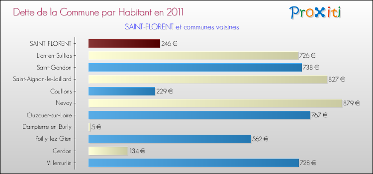 Dette par habitant de la commune en 2011 pour SAINT-FLORENT et les communes proches Comparaison de la dette par habitant de la commune en 2011 pour SAINT-FLORENT et les communes voisines