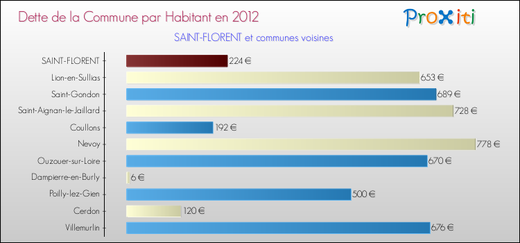 Dette par habitant de la commune en 2012 pour SAINT-FLORENT et les communes proches Comparaison de la dette par habitant de la commune en 2012 pour SAINT-FLORENT et les communes voisines