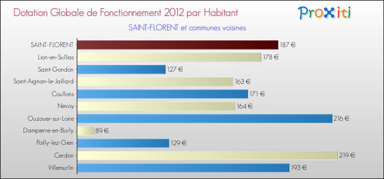 Montant des dotations globales de fonctionnement DGF par Habitant pour SAINT-FLORENT et les communes proches Comparaison des des dotations globales de fonctionnement DGF par habitant pour SAINT-FLORENT et les communes voisines