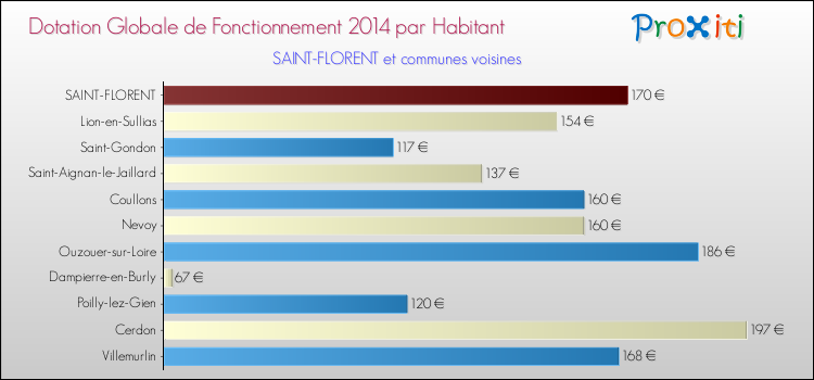 Montant des dotations globales de fonctionnement DGF par Habitant pour SAINT-FLORENT et les communes proches en 2014. Comparaison des des dotations globales de fonctionnement DGF par habitant pour SAINT-FLORENT et les communes voisines en 2014.